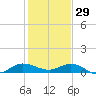 Sewall Point tide chart for Wednesday, December 29, 2021