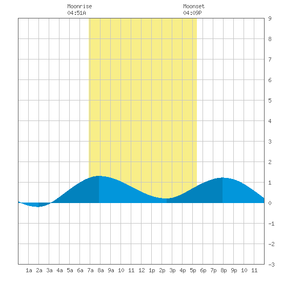 Sewall Point tide chart for Thursday, December 2, 2021