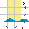 Sewall Point tide chart for Thursday, December 2, 2021