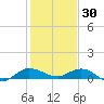 Sewall Point tide chart for Thursday, December 30, 2021