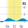 Sewall Point tide chart for Friday, December 31, 2021