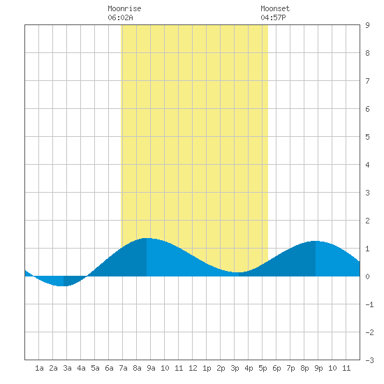 Sewall Point tide chart for Friday, December 3, 2021