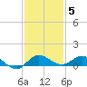 Sewall Point tide chart for Sunday, December 5, 2021