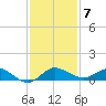 Sewall Point tide chart for Tuesday, December 7, 2021
