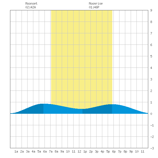 Sewall Point tide chart for Wednesday, January 12, 2022