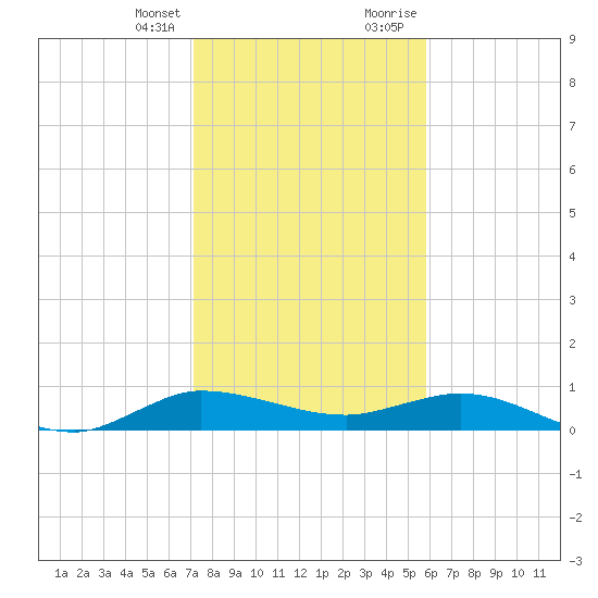 Sewall Point tide chart for Friday, January 14, 2022