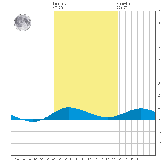 Sewall Point tide chart for Monday, January 17, 2022