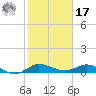 Sewall Point tide chart for Monday, January 17, 2022