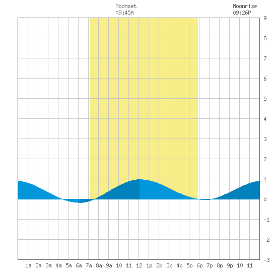 Sewall Point tide chart for Friday, January 21, 2022