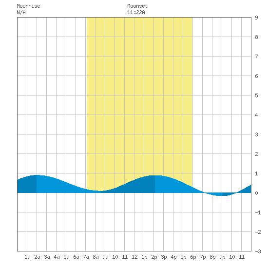 Sewall Point tide chart for Monday, January 24, 2022