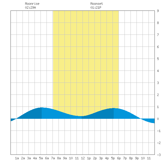 Sewall Point tide chart for Thursday, January 27, 2022