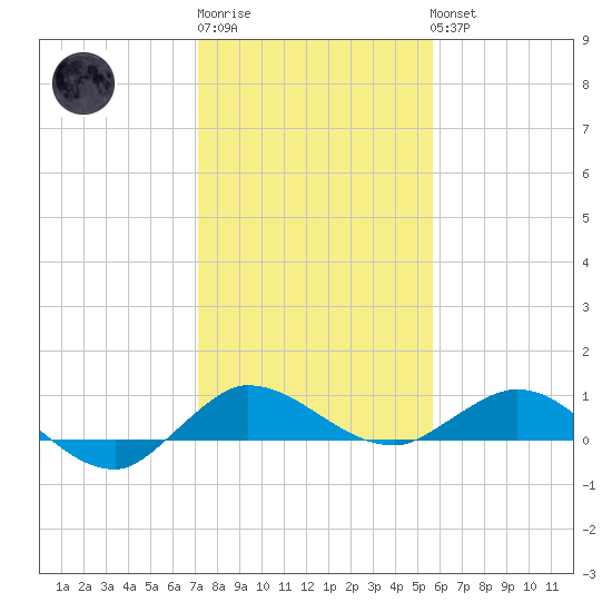 Sewall Point tide chart for Sunday, January 2, 2022