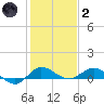 Sewall Point tide chart for Sunday, January 2, 2022
