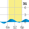Sewall Point tide chart for Monday, January 31, 2022