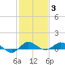 Sewall Point tide chart for Monday, January 3, 2022
