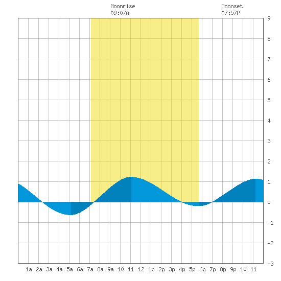 Sewall Point tide chart for Tuesday, January 4, 2022