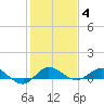 Sewall Point tide chart for Tuesday, January 4, 2022