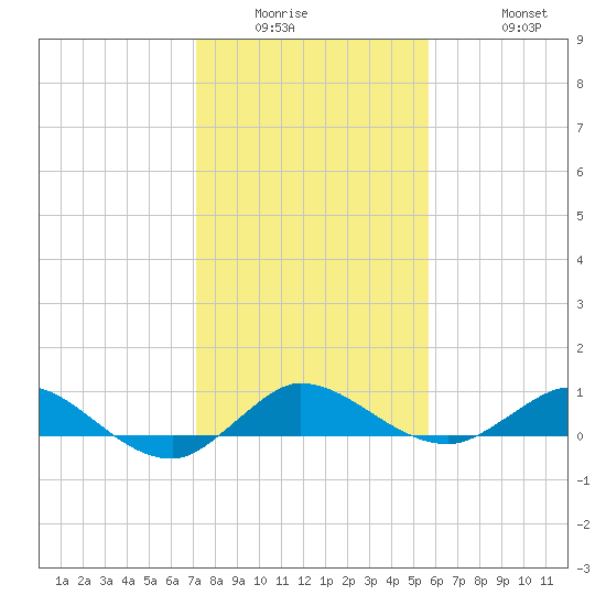 Sewall Point tide chart for Wednesday, January 5, 2022