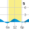 Sewall Point tide chart for Wednesday, January 5, 2022