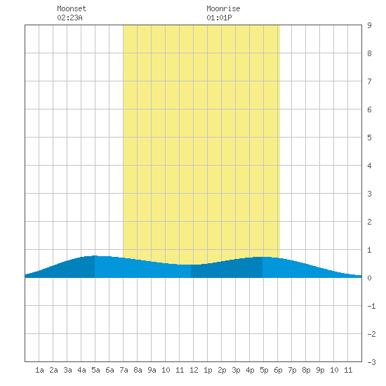 Sewall Point tide chart for Thursday, February 10, 2022
