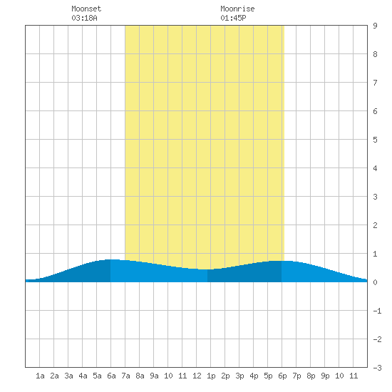 Sewall Point tide chart for Friday, February 11, 2022