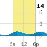 Sewall Point tide chart for Monday, February 14, 2022