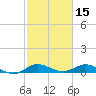 Sewall Point tide chart for Tuesday, February 15, 2022