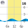 Sewall Point tide chart for Wednesday, February 16, 2022