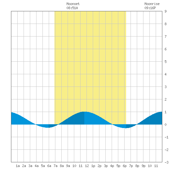 Sewall Point tide chart for Saturday, February 19, 2022