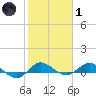 Sewall Point tide chart for Tuesday, February 1, 2022