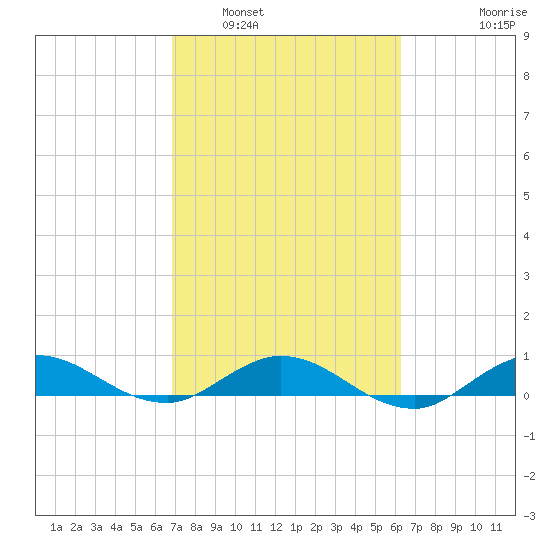 Sewall Point tide chart for Sunday, February 20, 2022