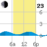 Sewall Point tide chart for Wednesday, February 23, 2022