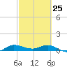 Sewall Point tide chart for Friday, February 25, 2022