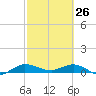 Sewall Point tide chart for Saturday, February 26, 2022