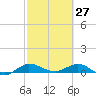 Sewall Point tide chart for Sunday, February 27, 2022