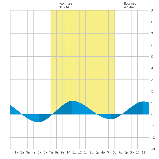 Sewall Point tide chart for Wednesday, February 2, 2022