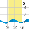 Sewall Point tide chart for Wednesday, February 2, 2022
