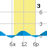 Sewall Point tide chart for Thursday, February 3, 2022
