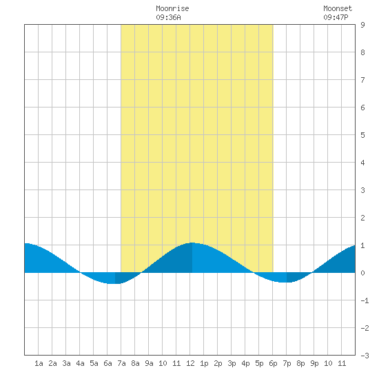 Sewall Point tide chart for Friday, February 4, 2022