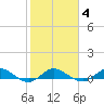 Sewall Point tide chart for Friday, February 4, 2022