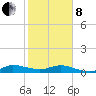 Sewall Point tide chart for Tuesday, February 8, 2022
