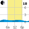 Sewall Point tide chart for Thursday, March 10, 2022