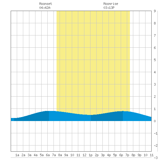 Sewall Point tide chart for Sunday, March 13, 2022