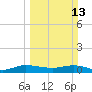 Sewall Point tide chart for Sunday, March 13, 2022