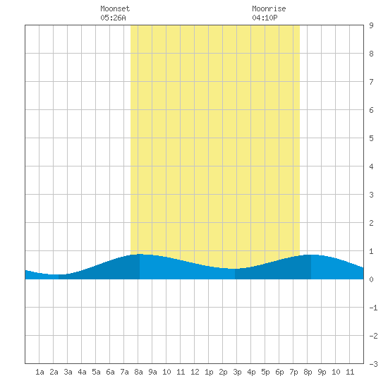 Sewall Point tide chart for Monday, March 14, 2022