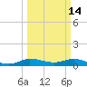 Sewall Point tide chart for Monday, March 14, 2022