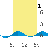 Sewall Point tide chart for Tuesday, March 1, 2022