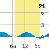 Sewall Point tide chart for Monday, March 21, 2022