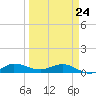 Sewall Point tide chart for Thursday, March 24, 2022