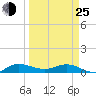 Sewall Point tide chart for Friday, March 25, 2022